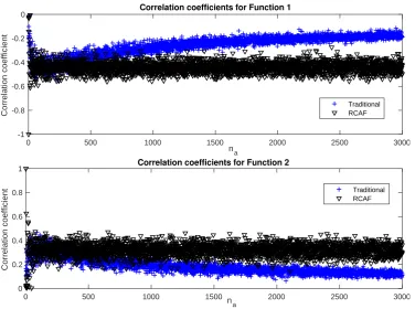 Fig. 5. Correlation comparison between traditional approach and RCAF. 