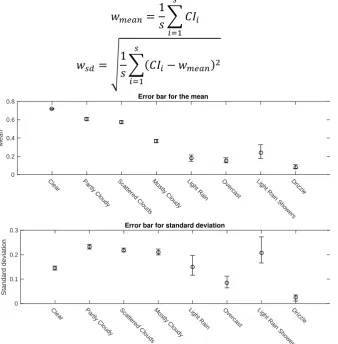 Fig. 8.  Error bars for mean and standard deviation with eight types of weather conditions