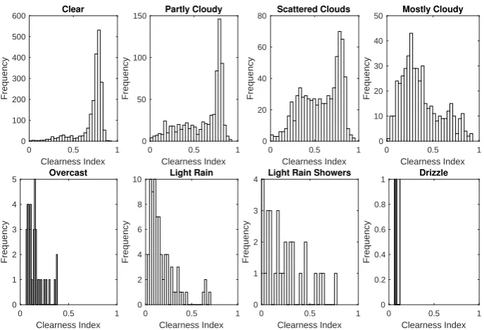 Fig. 9. Histograms of CI with respect to different weather conditions. 