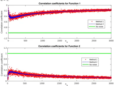 Fig. 2 shows the simulation results for the two functions in Equation (9). �absolute value increases from 1 to 100 and decreases from 100 to 3000