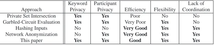 Table 1: Comparison of proposed schemes for privacy-preserving data aggregation
