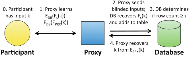 Figure 1: High-level system architecture and protocol. Fs is a keyed hash function whose secret key s is known only to the proxy.