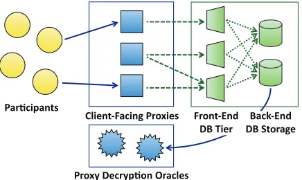 Figure 2: Distributed proxy and database architecture