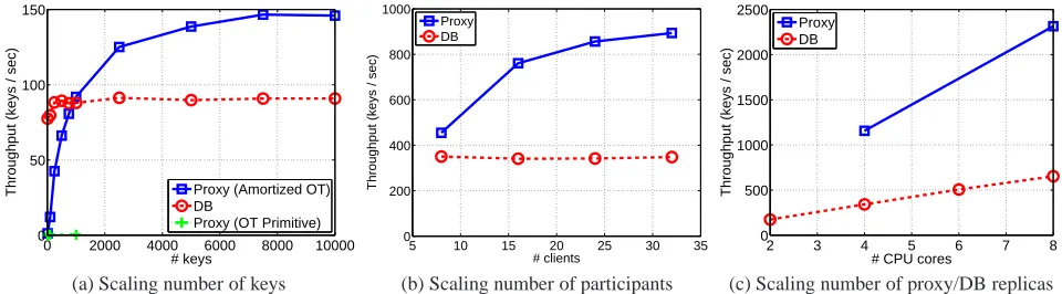 Figure 3: Scaling: Effect of (a) number of keys, (b) number of participants, and (c) number of proxy/database replicas.