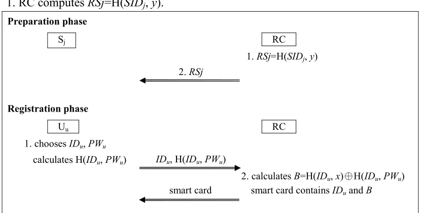 Fig. 10. Preparation phase and registration phase