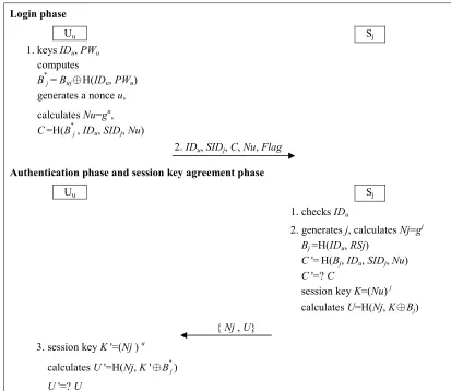 Fig. 12. Scenario (B): not the first time execution (of login for authentication and session key agreement phase )