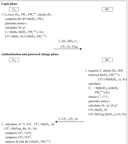 Fig. 13. Scenario (C): Login for authentication and password change phase