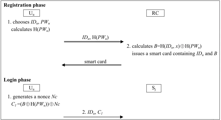 Fig. 1. Registration phase and login phase of Tsai’s protocol