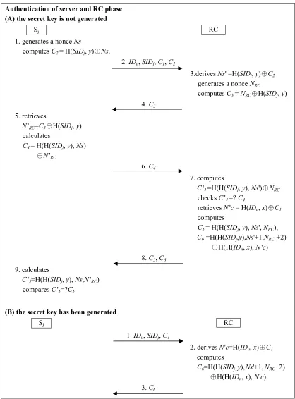 Fig. 2. Authentication of server and RC phase of Tsai’s protocol