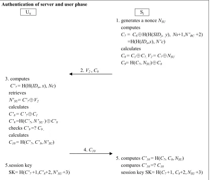 Fig. 3. Authentication of server and user phase of Tsai’s protocol