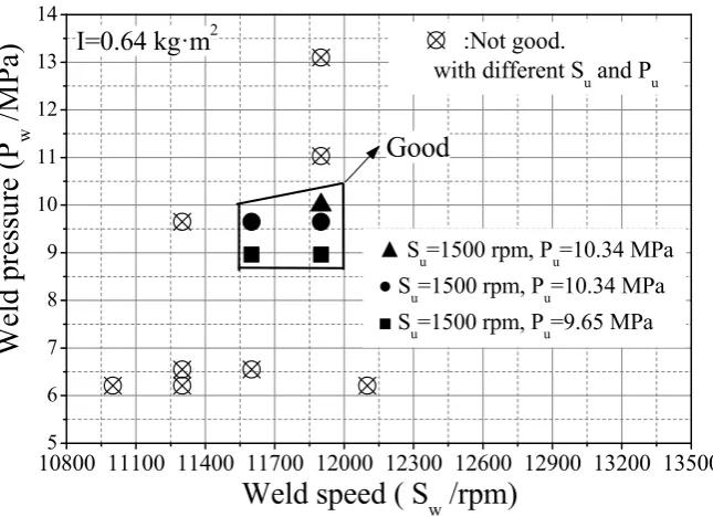 Figure 8. The quality of welding with different friction welding parameters.