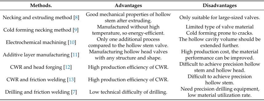 Table 1. Comparison of different manufacturing methods for HHSVs. CWR: cross wedge rolling.