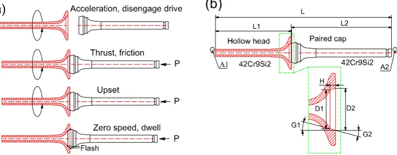 Figure 5b, and the geometry parameters ranges of hollow head valve workpiece are listed in Table 4.