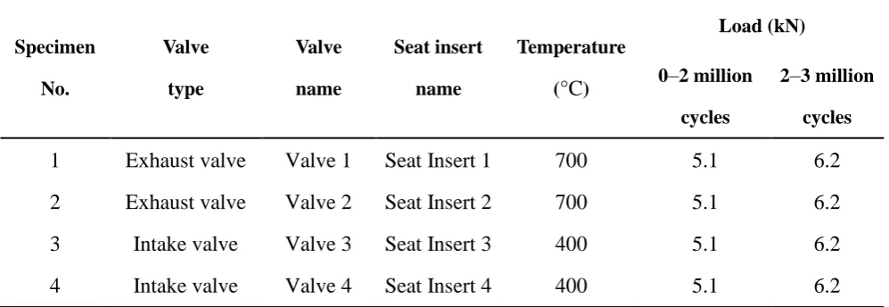 Table 5 Conditions of wear test. 