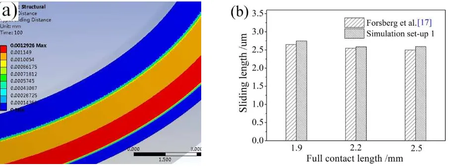 Fig. 5 (a) Sliding distance of simulation set-up 1; (b) the comparison of results of simulation 