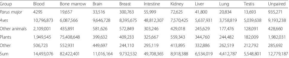 Table 2 RNA read counts per tissue type and per major BLAST alignment result group. The unpaired reads indicate the reads thatwere orphaned in the quality trimming of the RNA reads (all the tissues combined)