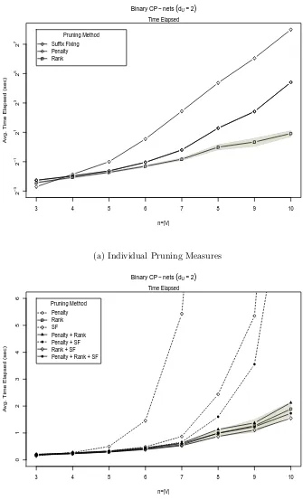 Figure 6: Binary CP-Nets - Time Elapsed Results