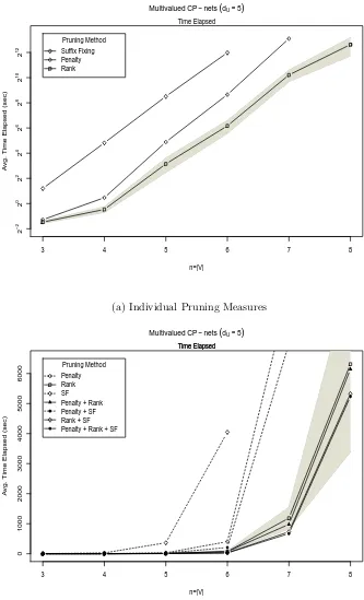 Figure 8: Multivalued CP-Nets - Time Elapsed Results