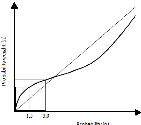 Figure 2.1.1: Example of a weighting function. 