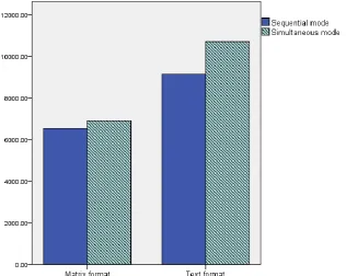 Figure 3.3.3: Mean response time (milliseconds) for all stimuli by Presentation Format and 