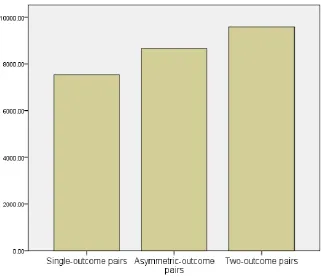 Figure 3.3.4: Mean response time (milliseconds) by number of non-zero outcomes. 
