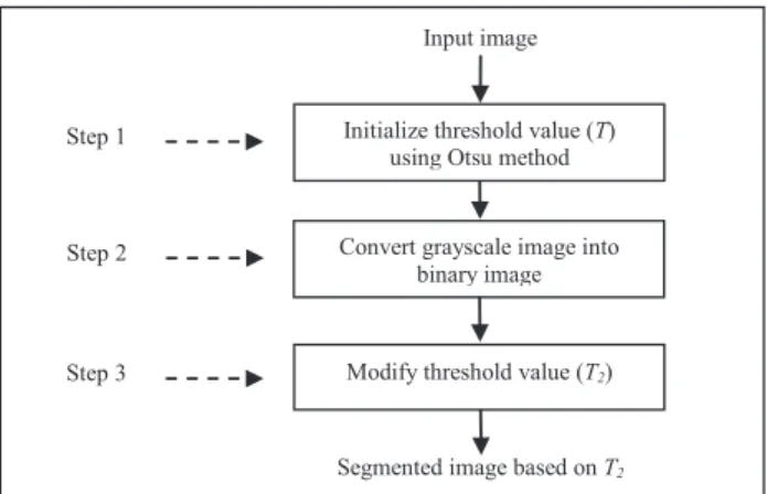 Figure 1: Flowchart of the Improved Segmentation Technique (TsTN) 