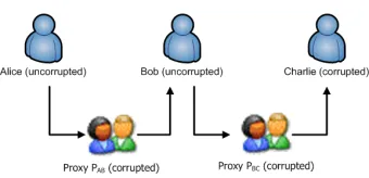 Figure 1: An example of delegation relationship.