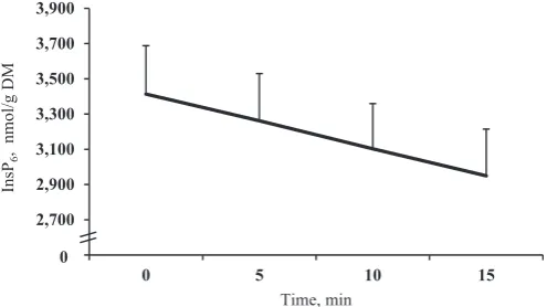 Fig. 1. Effect of time from sampling to freezing on InsPdigesta. InsPobservations6 concentration in pig gastric6 ¼ myo-inositol hexakisphosphate