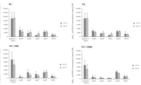 Fig. 3. Interactive effects of diet and freezing temperature on inositol pentakisphosphate (InsP(InsPPSigni1.24 g/kg, respectively; NC5), inositol tetrakisphosphate (InsP4), inositol trisphosphate (InsP3), inositol bisphosphate2), myo-inositol (MYO) and to