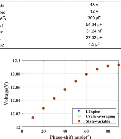 Table 1�Parameter values for CLLC converter