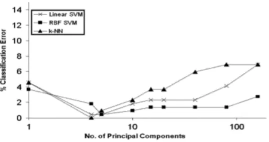 Figure 1.6: A plot of classification error, using a given machine learning algorithm, versus number of principal components