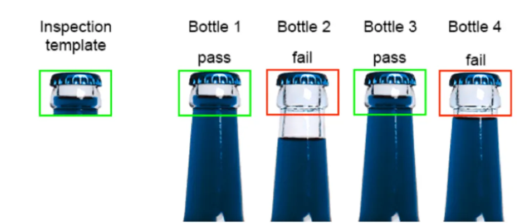 Figure 1.1: A fill-level inspection. In Bottles 2 and 4, the fill-level of the beverage inside is below a threshold and hence they fail the inspection, while bottle 1 and 3 are full and they pass.