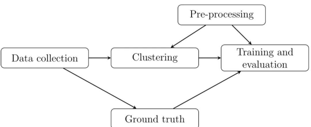 Figure 2.1: Overview of the methods used for our experiments.