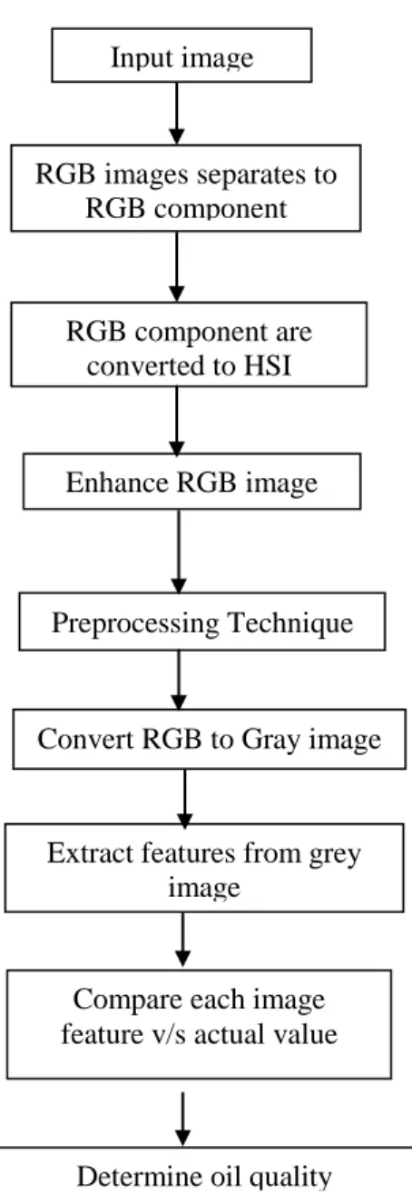 Fig 1: Flow diagram for oil quality analysis 