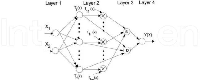 Fig. 8. Adaptive neuro-fuzzy inference system. 
