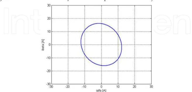 Fig. 11.  α  current vector pattern for the motor with a small fault – simulation result