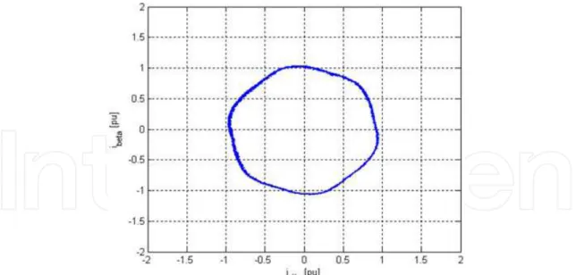 Fig. 13. Experimental result in the  α  current Park’s vector pattern for the healthy motor