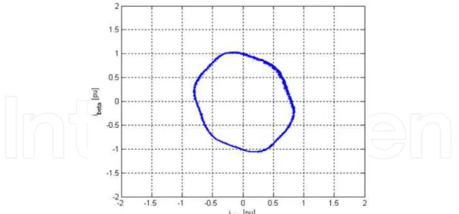 Fig. 14. Experimental result in the  α  current Park’s vector pattern for the motor with a  small stator fault
