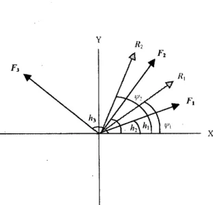 Fig. 1 : Resultant (average) hue angle  vi  of  h,  , h,  ,  and  A,  The algorithm for calculating the average angle of two hue  angles based on force analysis is formalised as follows:  - 