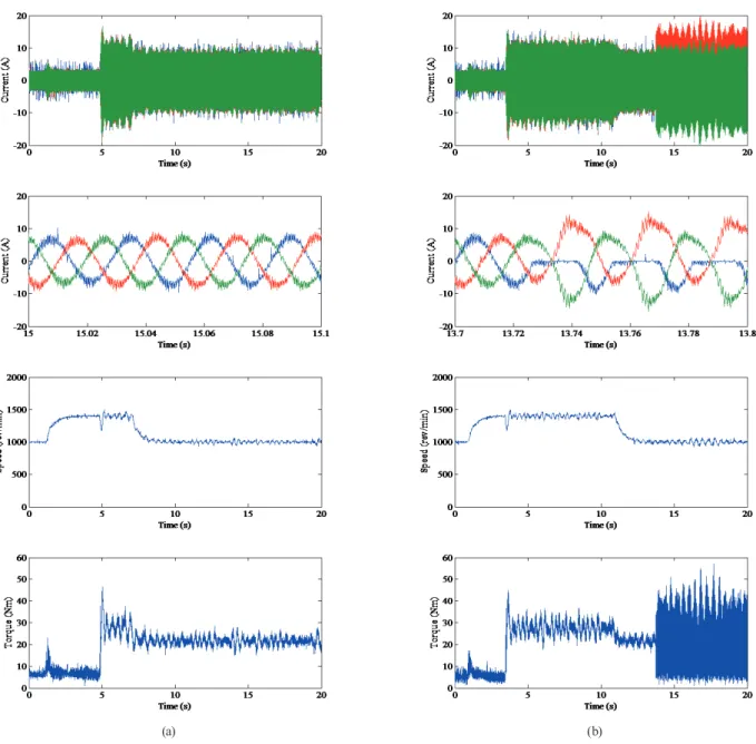 Fig. 3 Experimental results of the IFOC technique: (a) Vector control with a healthy inverter