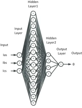 Fig. 5 ANN architecture for Approach2. Fig. 6 ANN proposed model.