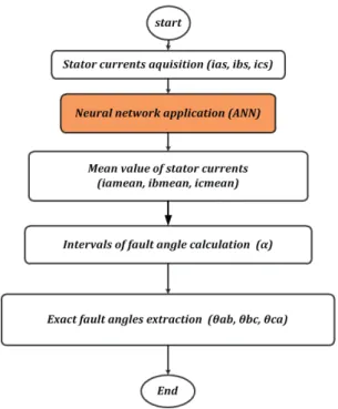 Table 3 Diagnostic characteristics by ANN based on the three stator currents (Approach2).