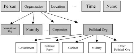 Figure 1: Extended Named Entity hierarchy