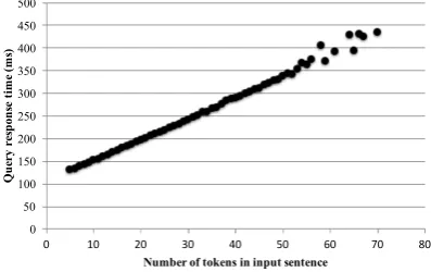 Figure 5: Relation between input sentence lengthand response time of the API