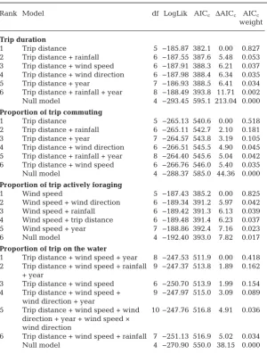 Table 2. Model-averaged estimates for factors affecting theproportion of each trip spent resting on the water by northern gannets during daylight hours; n = 3 models