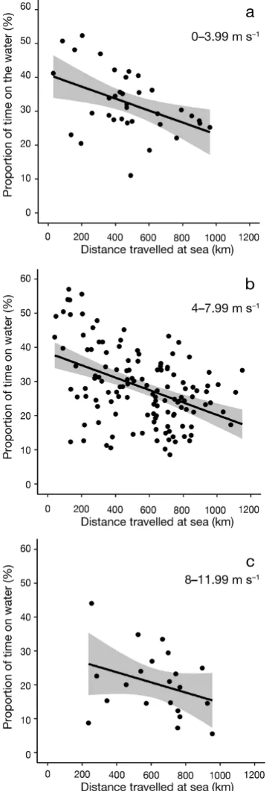 Fig. 5. (a) Mean (±SE) ground speeds of commuting north-ern gannets in relation to the mean wind speed at 10 m a.s.l.over a trip for tail winds (speed > 0) and head winds (speed< 0)
