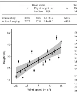 Table 4. Flight heights of northern gannets during commuting and active foraging with head and tail winds