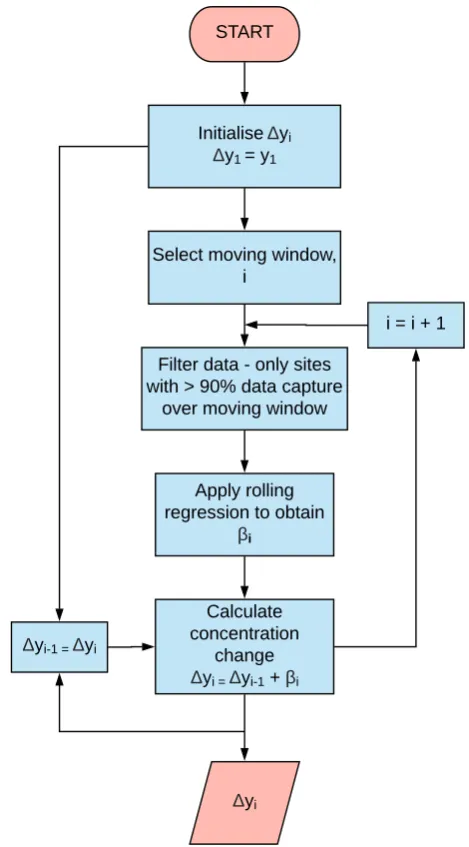 Fig. 1. Schematic of the rolling change method. The output for the process as ared. (For interpretation of the references to colour in thiswhole (the concentration change for the rolling window), i, is highlighted in ﬁgure legend, thereader is referred to the Web version of this article.)