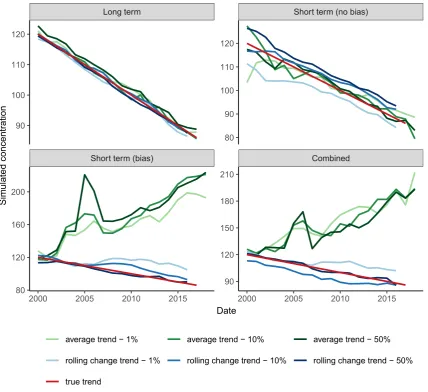 Fig. 3. Comparison of the average trend and rolling change trend (derived from 100 random samples, each of 100 simulated time series