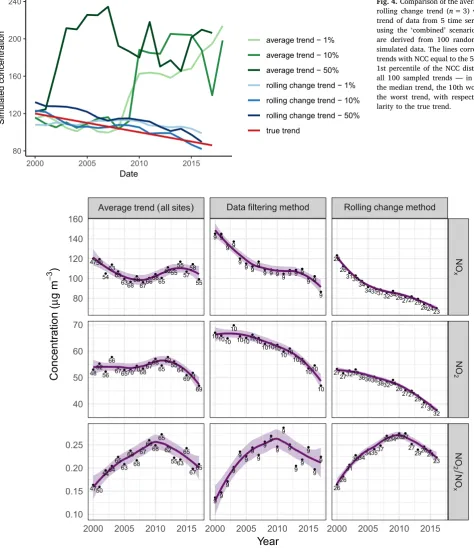 Fig. 4. Comparison of the average trend androlling change trend (n = 3) with the truetrend of data from 5 time series simulatedusing the ‘combined’ scenario